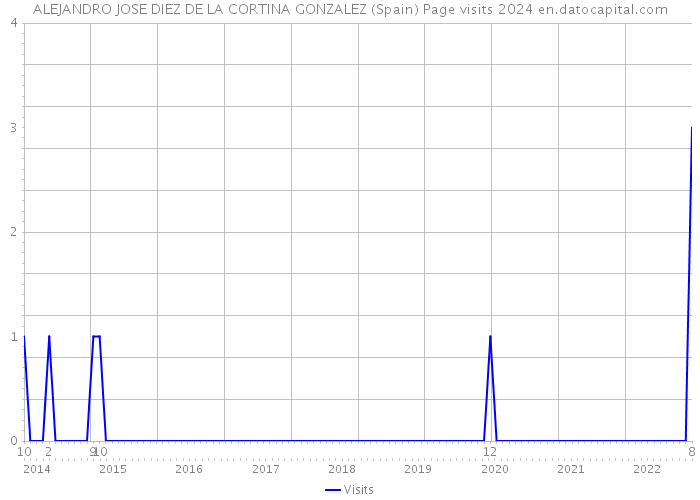 ALEJANDRO JOSE DIEZ DE LA CORTINA GONZALEZ (Spain) Page visits 2024 