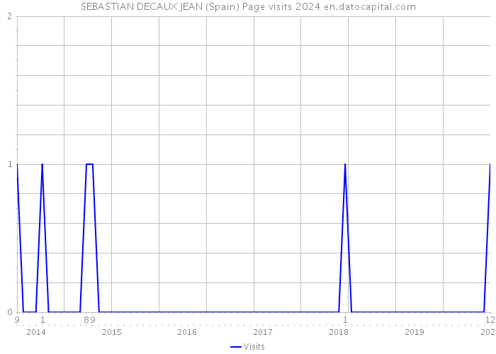 SEBASTIAN DECAUX JEAN (Spain) Page visits 2024 