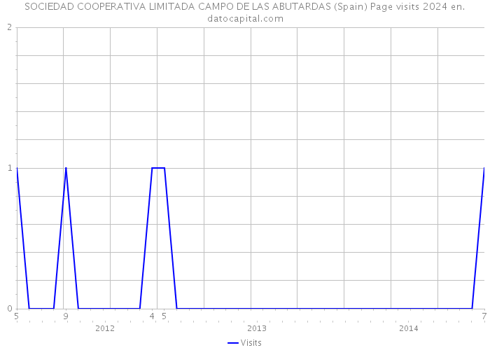 SOCIEDAD COOPERATIVA LIMITADA CAMPO DE LAS ABUTARDAS (Spain) Page visits 2024 