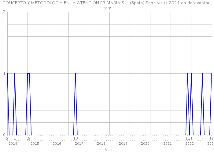 CONCEPTO Y METODOLOGIA EN LA ATENCION PRIMARIA S.L. (Spain) Page visits 2024 