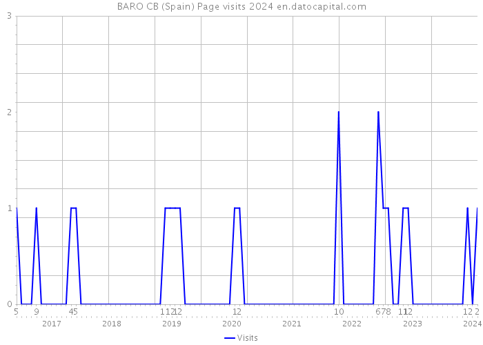 BARO CB (Spain) Page visits 2024 