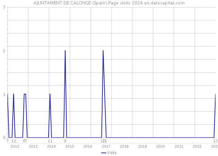 AJUNTAMENT DE CALONGE (Spain) Page visits 2024 