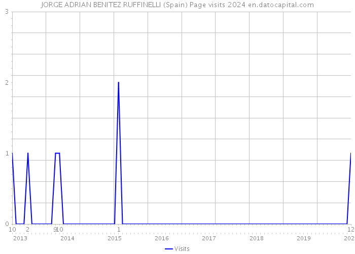 JORGE ADRIAN BENITEZ RUFFINELLI (Spain) Page visits 2024 