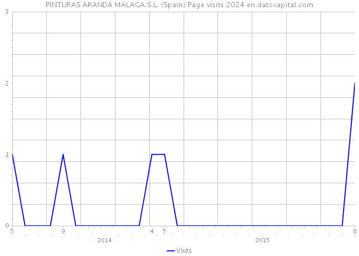 PINTURAS ARANDA MALAGA.S.L. (Spain) Page visits 2024 