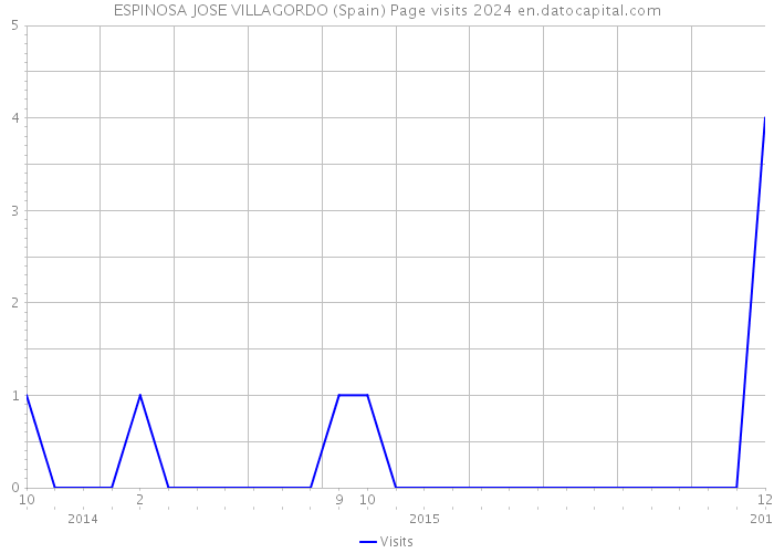ESPINOSA JOSE VILLAGORDO (Spain) Page visits 2024 