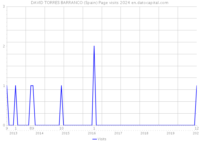DAVID TORRES BARRANCO (Spain) Page visits 2024 