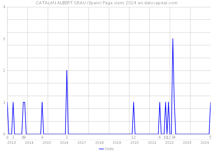 CATALAN ALBERT GRAU (Spain) Page visits 2024 