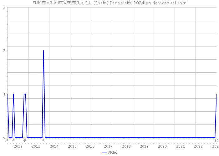 FUNERARIA ETXEBERRIA S.L. (Spain) Page visits 2024 