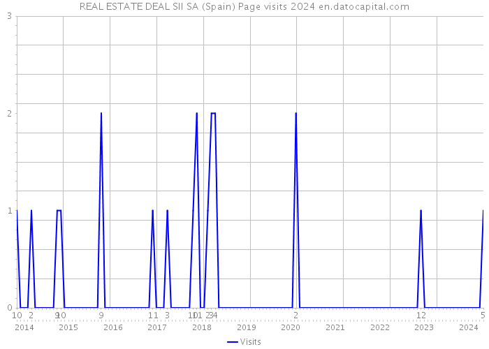 REAL ESTATE DEAL SII SA (Spain) Page visits 2024 