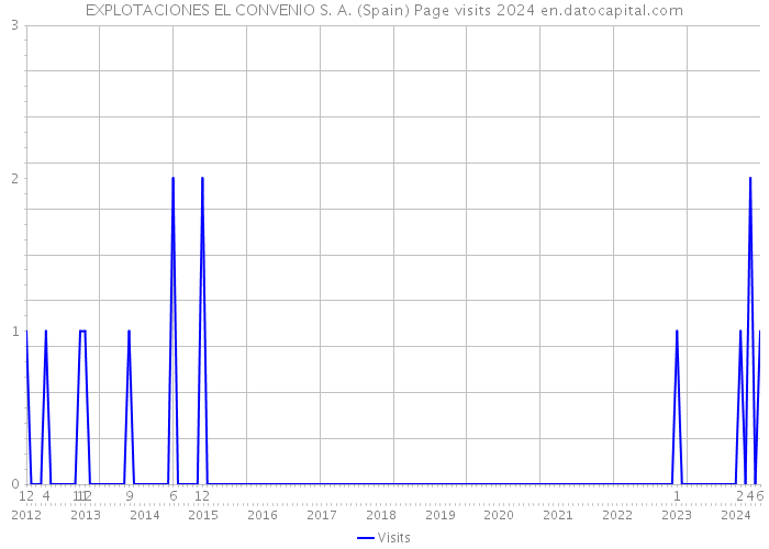 EXPLOTACIONES EL CONVENIO S. A. (Spain) Page visits 2024 