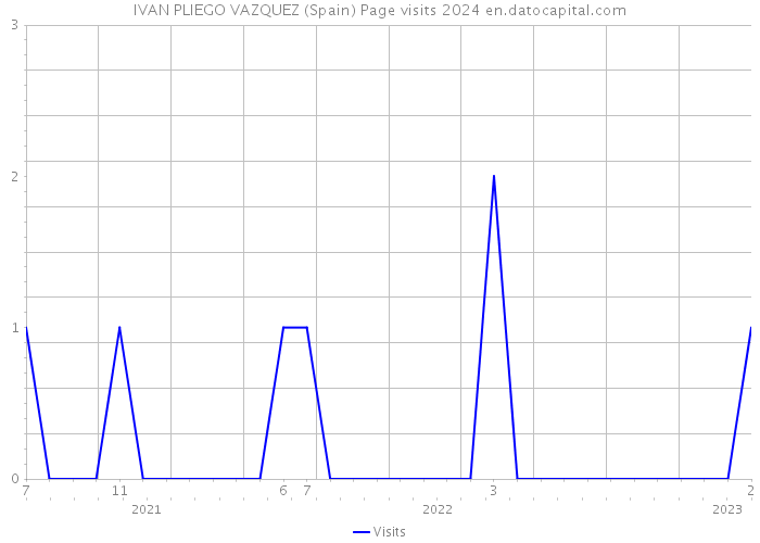 IVAN PLIEGO VAZQUEZ (Spain) Page visits 2024 