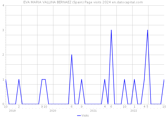 EVA MARIA VALLINA BERNAEZ (Spain) Page visits 2024 