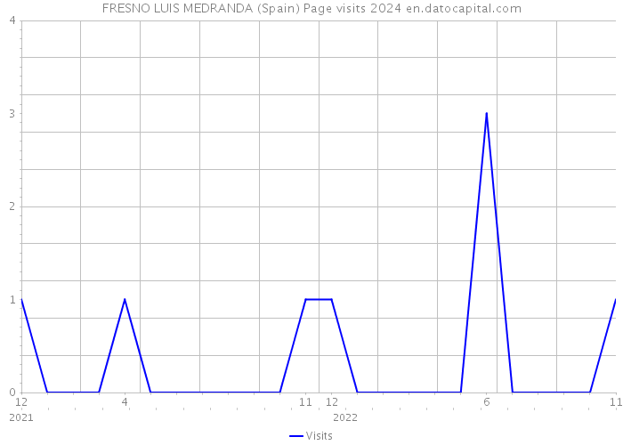 FRESNO LUIS MEDRANDA (Spain) Page visits 2024 