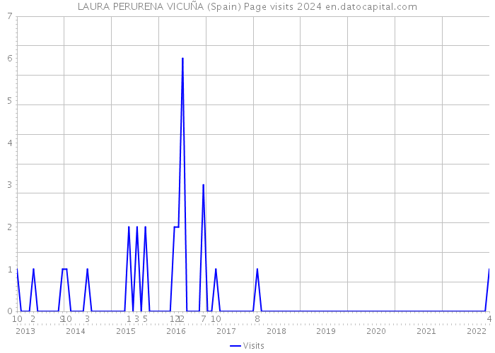 LAURA PERURENA VICUÑA (Spain) Page visits 2024 