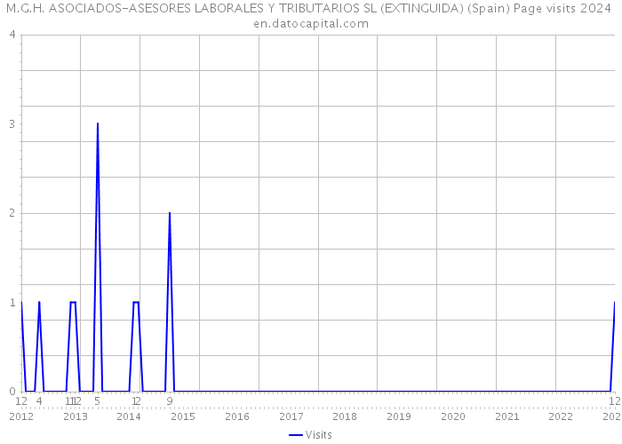 M.G.H. ASOCIADOS-ASESORES LABORALES Y TRIBUTARIOS SL (EXTINGUIDA) (Spain) Page visits 2024 