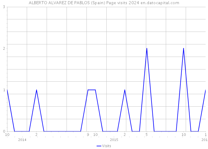 ALBERTO ALVAREZ DE PABLOS (Spain) Page visits 2024 