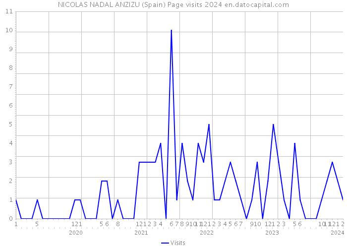 NICOLAS NADAL ANZIZU (Spain) Page visits 2024 