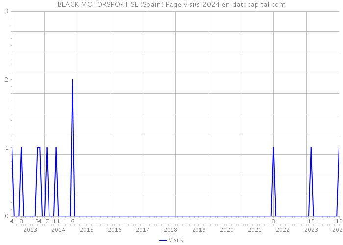 BLACK MOTORSPORT SL (Spain) Page visits 2024 