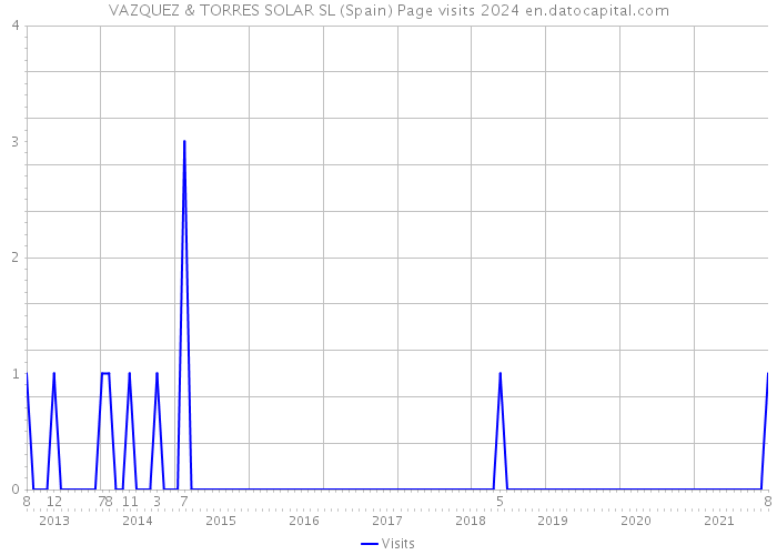 VAZQUEZ & TORRES SOLAR SL (Spain) Page visits 2024 