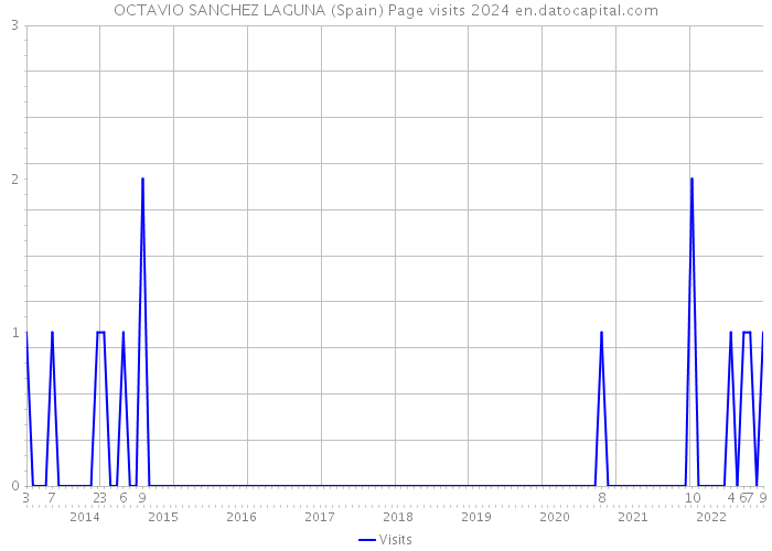 OCTAVIO SANCHEZ LAGUNA (Spain) Page visits 2024 
