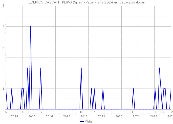 FEDERICO CASCANT PEIRO (Spain) Page visits 2024 