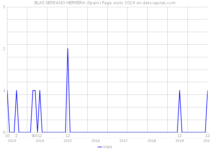 BLAS SERRANO HERRERA (Spain) Page visits 2024 