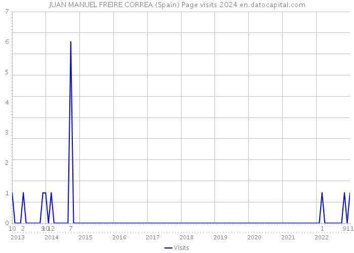 JUAN MANUEL FREIRE CORREA (Spain) Page visits 2024 