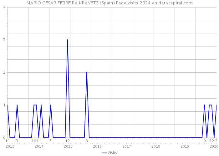 MARIO CESAR FERREIRA KRAVETZ (Spain) Page visits 2024 