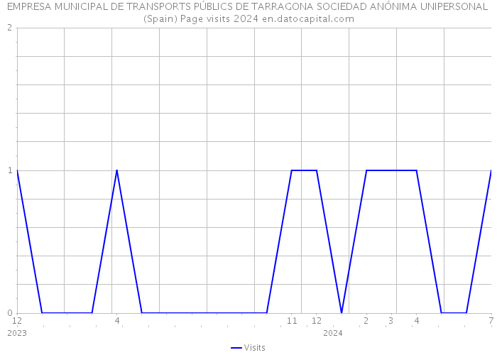 EMPRESA MUNICIPAL DE TRANSPORTS PÚBLICS DE TARRAGONA SOCIEDAD ANÓNIMA UNIPERSONAL (Spain) Page visits 2024 