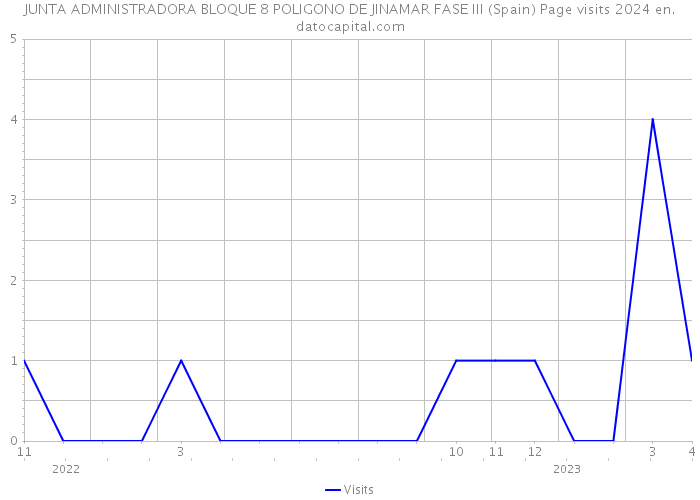 JUNTA ADMINISTRADORA BLOQUE 8 POLIGONO DE JINAMAR FASE III (Spain) Page visits 2024 