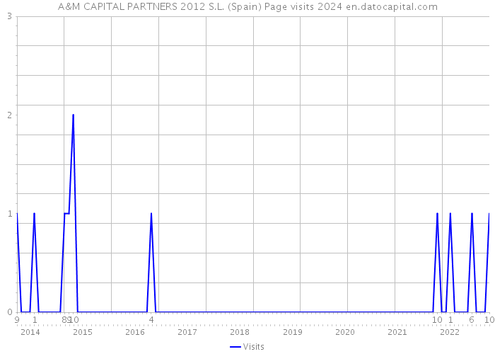 A&M CAPITAL PARTNERS 2012 S.L. (Spain) Page visits 2024 