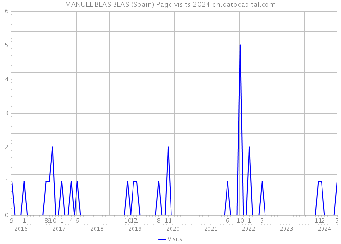 MANUEL BLAS BLAS (Spain) Page visits 2024 