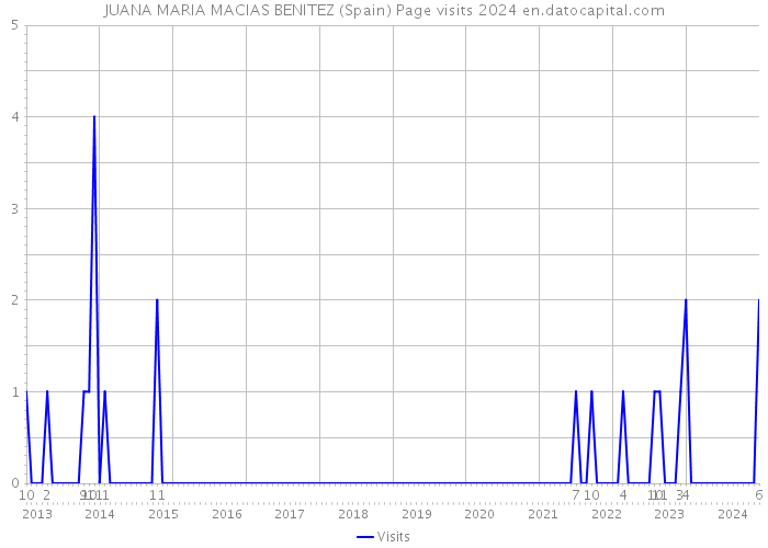 JUANA MARIA MACIAS BENITEZ (Spain) Page visits 2024 
