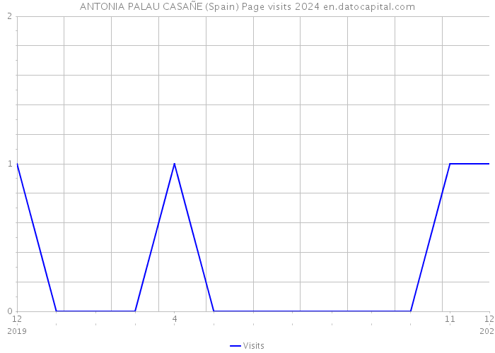 ANTONIA PALAU CASAÑE (Spain) Page visits 2024 