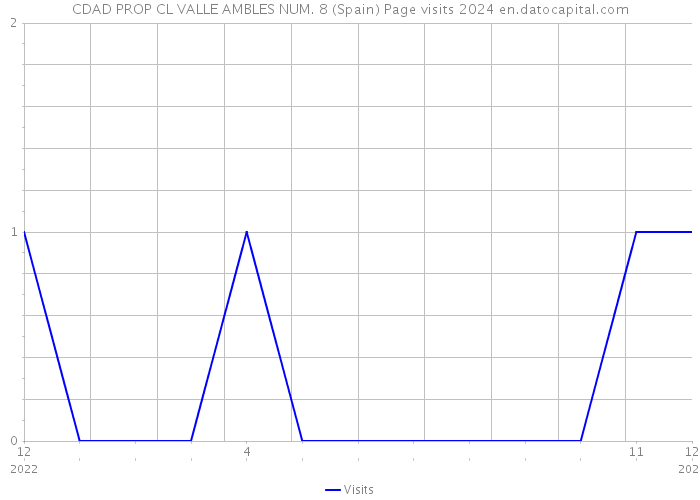 CDAD PROP CL VALLE AMBLES NUM. 8 (Spain) Page visits 2024 