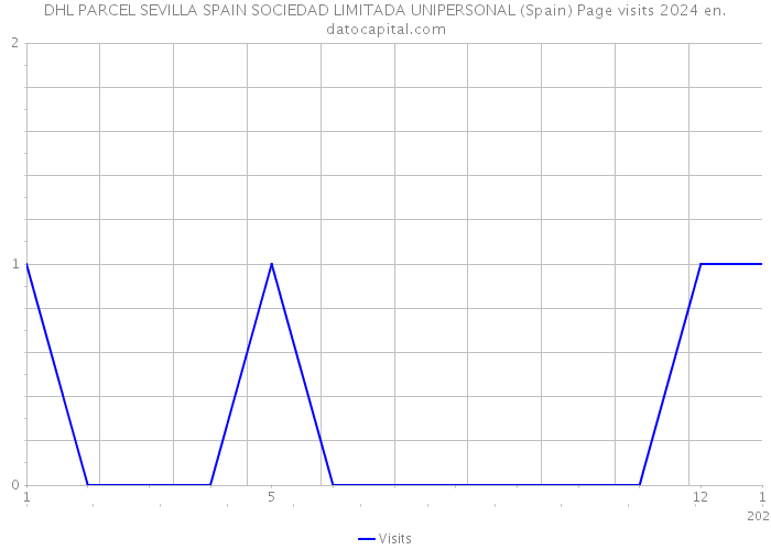 DHL PARCEL SEVILLA SPAIN SOCIEDAD LIMITADA UNIPERSONAL (Spain) Page visits 2024 