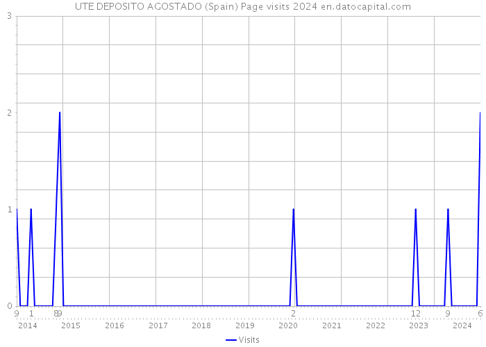 UTE DEPOSITO AGOSTADO (Spain) Page visits 2024 