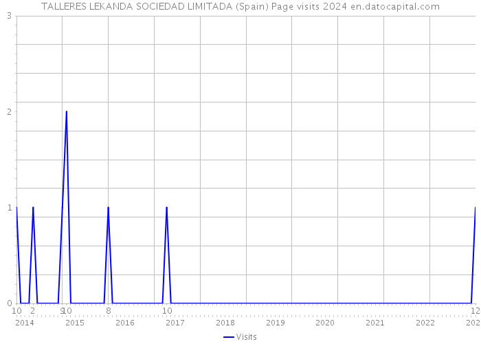 TALLERES LEKANDA SOCIEDAD LIMITADA (Spain) Page visits 2024 