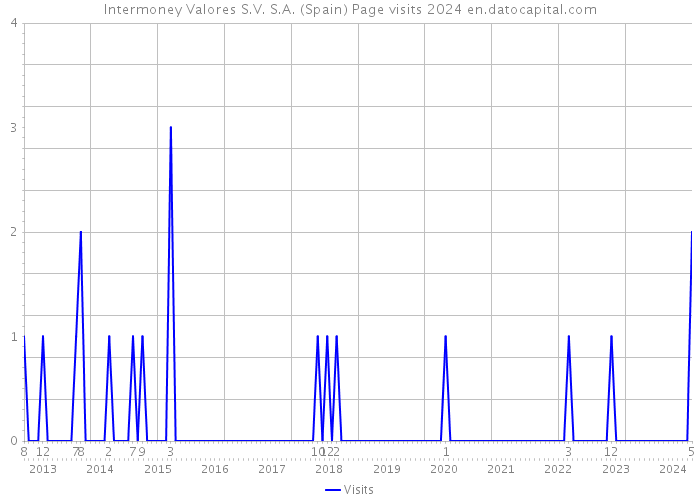 Intermoney Valores S.V. S.A. (Spain) Page visits 2024 