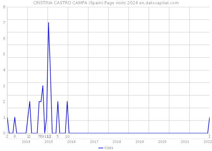 CRISTINA CASTRO CAMPA (Spain) Page visits 2024 