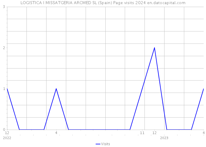 LOGISTICA I MISSATGERIA ARCMED SL (Spain) Page visits 2024 