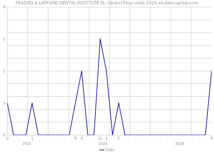 PRADIES & LAFFOND DENTAL INSTITUTE SL. (Spain) Page visits 2024 