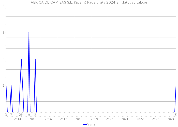 FABRICA DE CAMISAS S.L. (Spain) Page visits 2024 