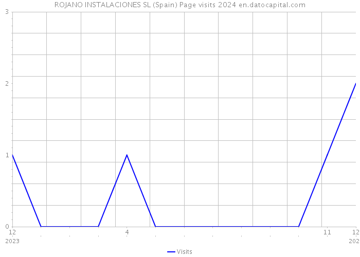 ROJANO INSTALACIONES SL (Spain) Page visits 2024 