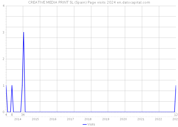 CREATIVE MEDIA PRINT SL (Spain) Page visits 2024 