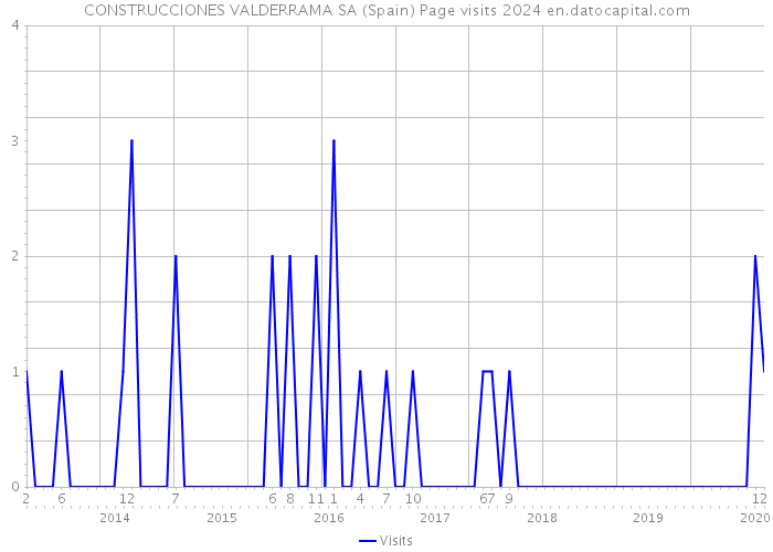 CONSTRUCCIONES VALDERRAMA SA (Spain) Page visits 2024 