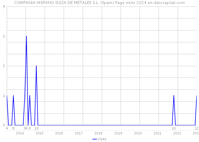 COMPANIA HISPANO SUIZA DE METALES S.L. (Spain) Page visits 2024 