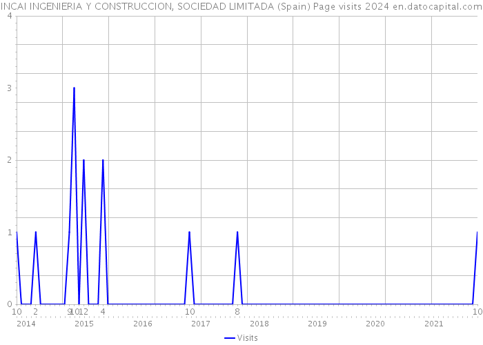 INCAI INGENIERIA Y CONSTRUCCION, SOCIEDAD LIMITADA (Spain) Page visits 2024 