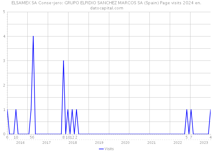 ELSAMEX SA Conse-jero: GRUPO ELPIDIO SANCHEZ MARCOS SA (Spain) Page visits 2024 