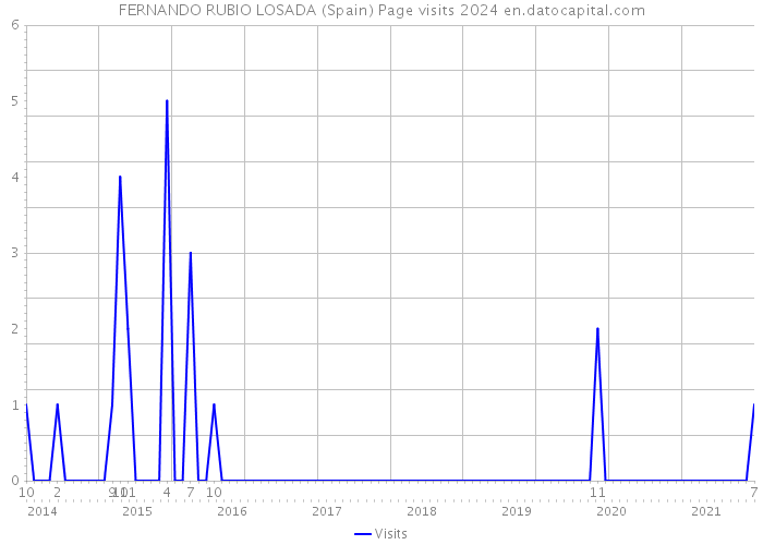 FERNANDO RUBIO LOSADA (Spain) Page visits 2024 
